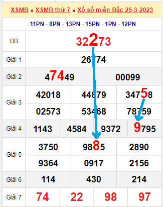 Bạch thủ loto miền bắc hôm nay 26/03/2023