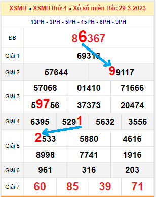 Bạch thủ loto miền bắc hôm nay 30/03/2023
