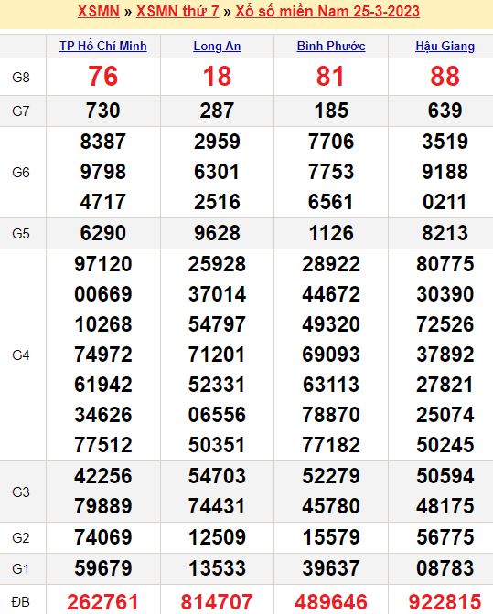 Bảng kết quả xổ số miền nam ngày  25/03/2023