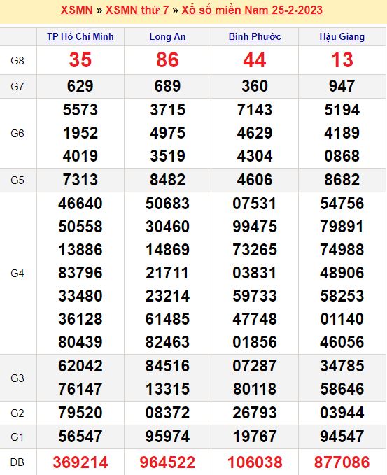 Bảng kết quả xổ số miền nam ngày  25/02/2023
