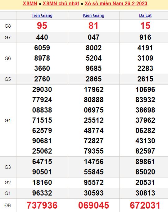 Bảng kết quả xổ số miền nam ngày  26/02/2023