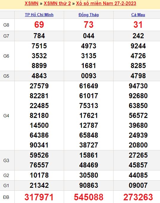 Bảng kết quả xổ số miền nam ngày  27/02/2023