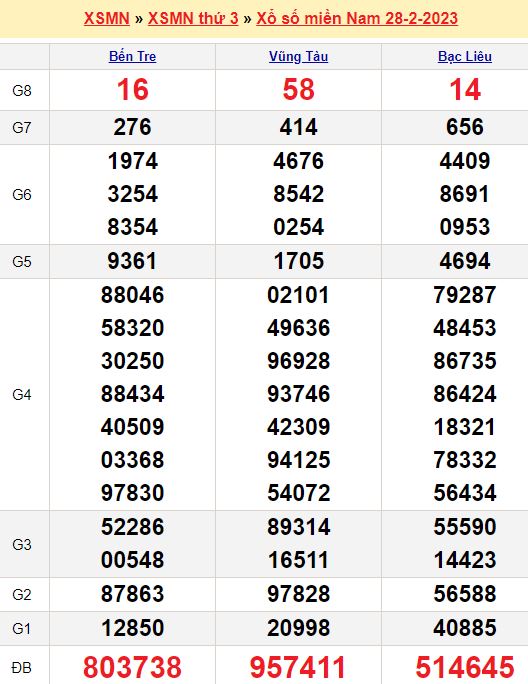 Bảng kết quả xổ số miền nam ngày  28/02/2023
