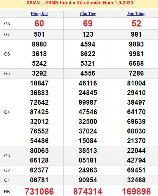 Bảng kết quả xổ số miền nam ngày  01/03/2023
