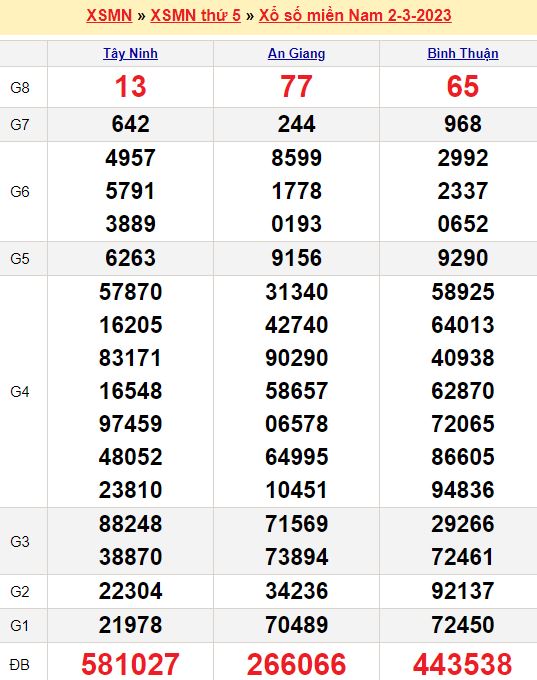 Bảng kết quả xổ số miền nam ngày  02/03/2023