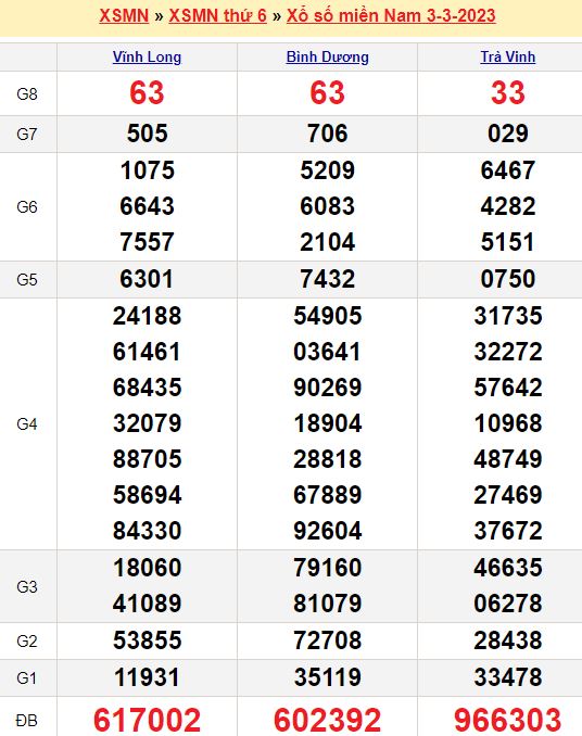 Bảng kết quả xổ số miền nam ngày  03/03/2023