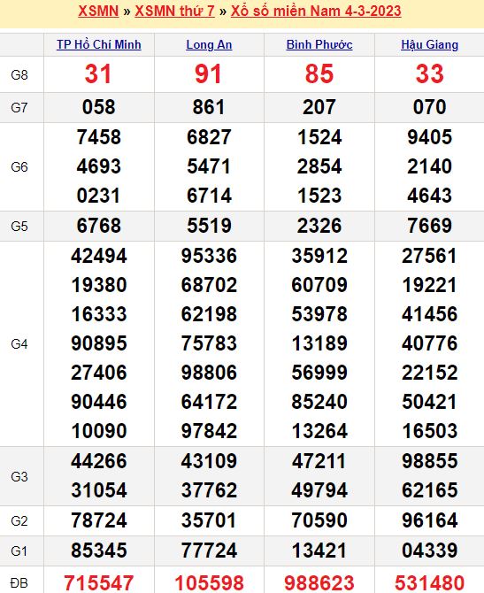 Bảng kết quả xổ số miền nam ngày  04/03/2023