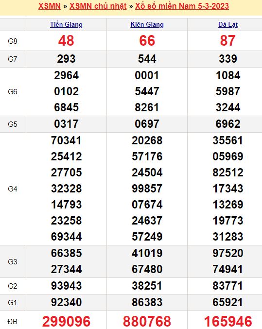 Bảng kết quả xổ số miền nam ngày  05/03/2023