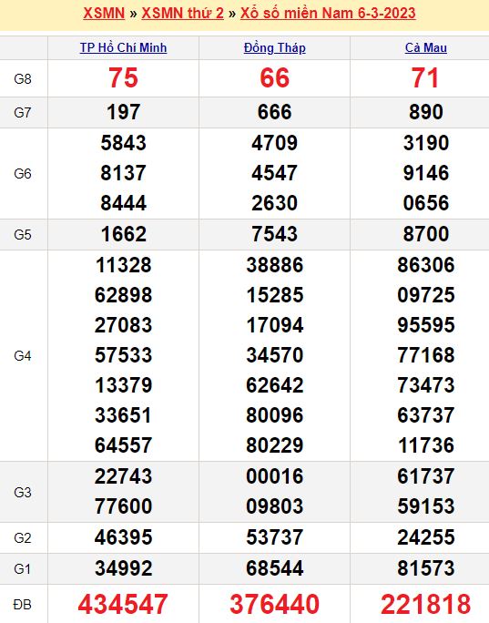 Bảng kết quả xổ số miền nam ngày  06/03/2023