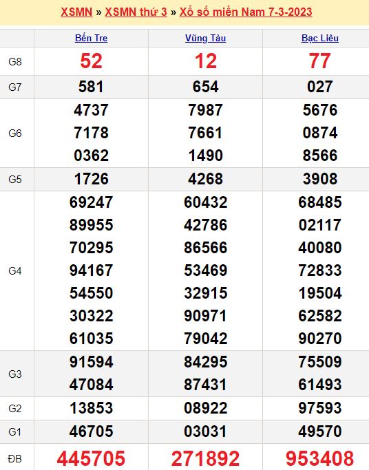 Bảng kết quả xổ số miền nam ngày  07/03/2023