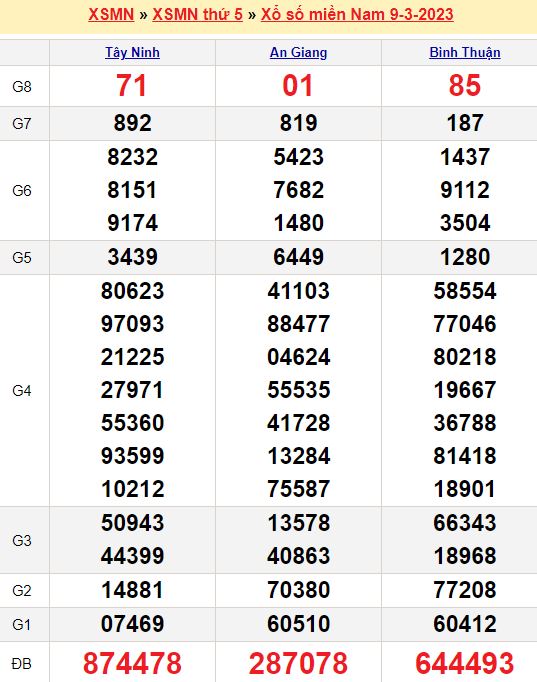 Bảng kết quả xổ số miền nam ngày  09/03/2023