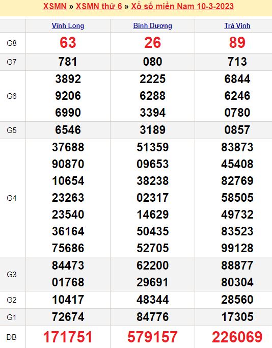 Bảng kết quả xổ số miền nam ngày  10/03/2023