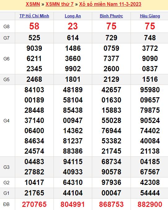 Bảng kết quả xổ số miền nam ngày  11/03/2023
