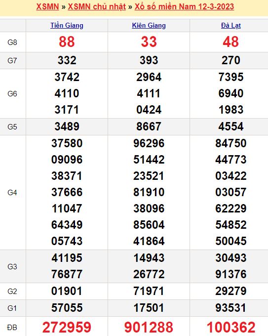 Bảng kết quả xổ số miền nam ngày  12/03/2023