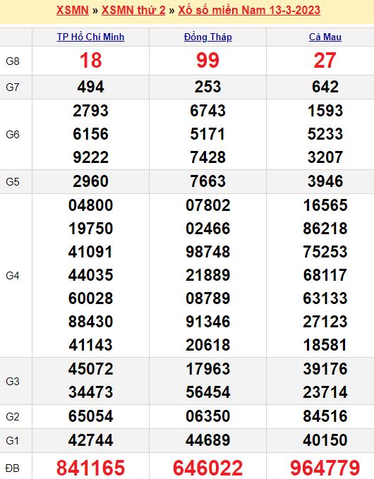 Bảng kết quả xổ số miền nam ngày  13/03/2023