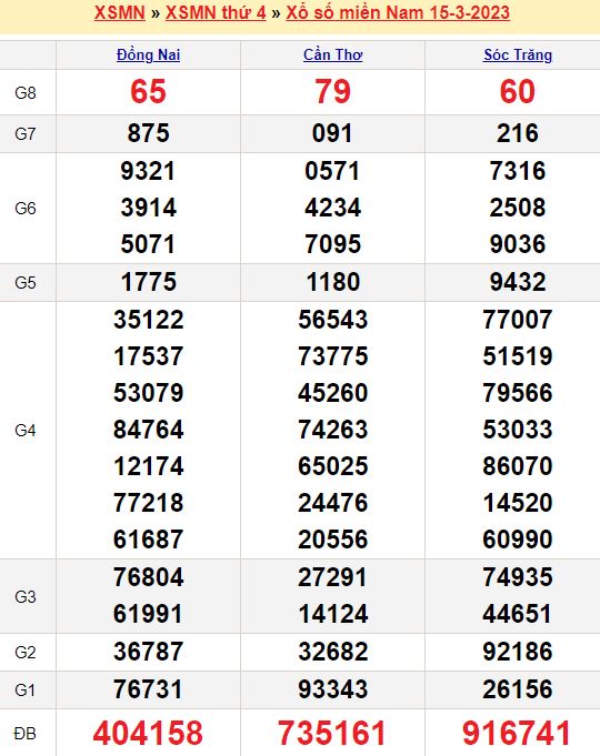 Bảng kết quả xổ số miền nam ngày  15/03/2023