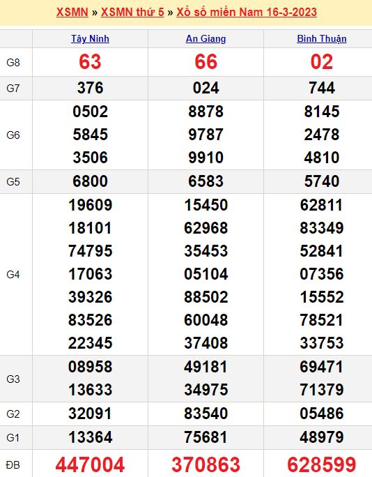 Bảng kết quả xổ số miền nam ngày  16/03/2023