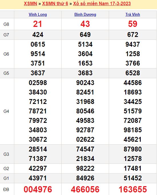 Bảng kết quả xổ số miền nam ngày  17/03/2023