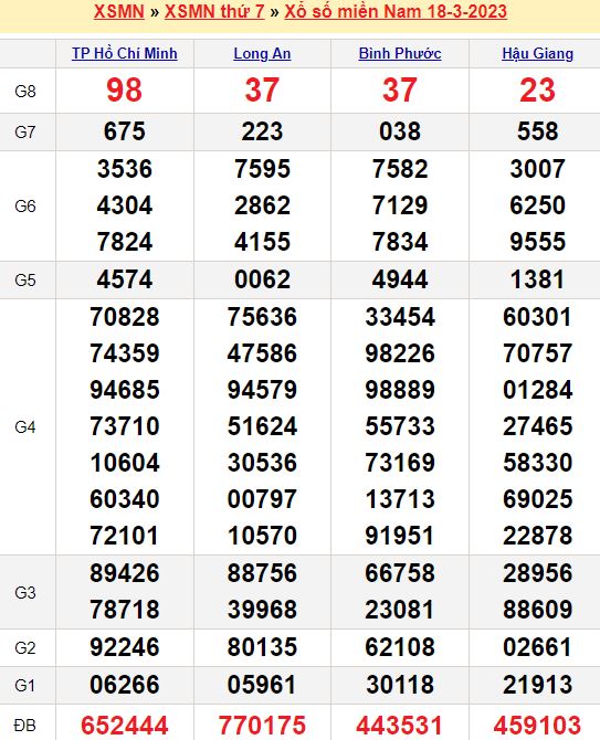 Bảng kết quả xổ số miền nam ngày  18/03/2023