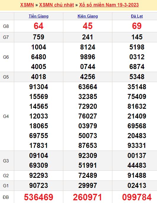 Bảng kết quả xổ số miền nam ngày  19/03/2023