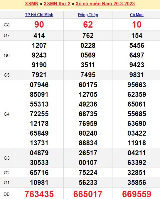 Bảng kết quả xổ số miền nam ngày  20/03/2023
