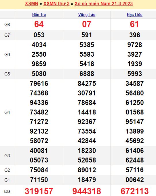 Bảng kết quả xổ số miền nam ngày  21/03/2023