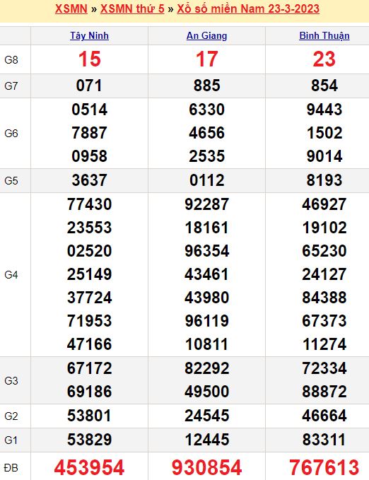 Bảng kết quả xổ số miền nam ngày  23/03/2023