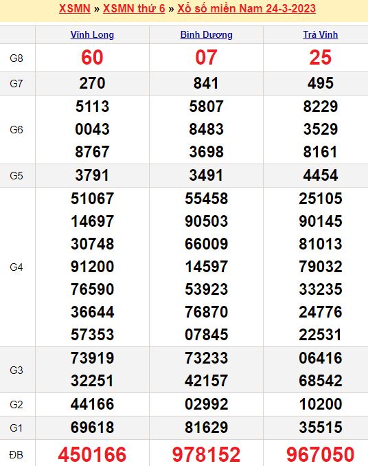 Bảng kết quả xổ số miền nam ngày  24/03/2023