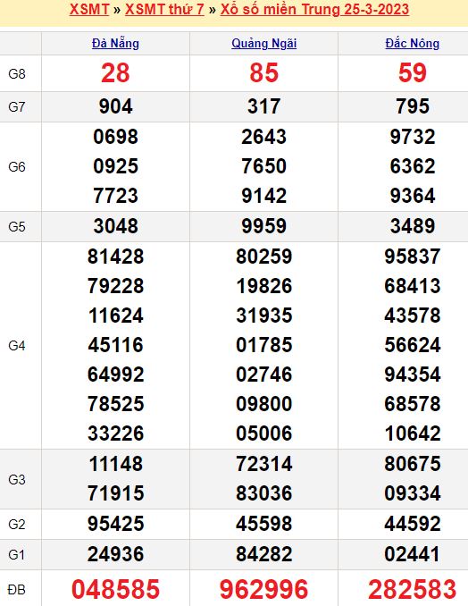 Bảng kết quả xổ số miền trung ngày  25/03/2023