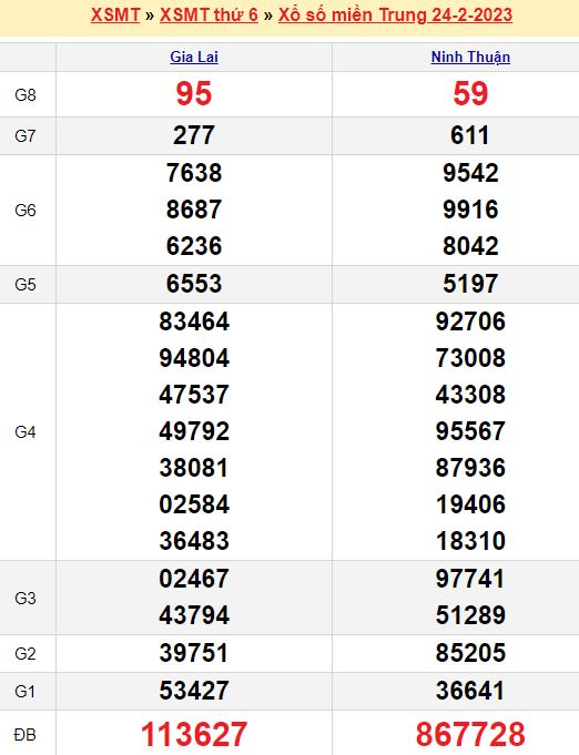 Bảng kết quả xổ số miền trung ngày  24/02/2023