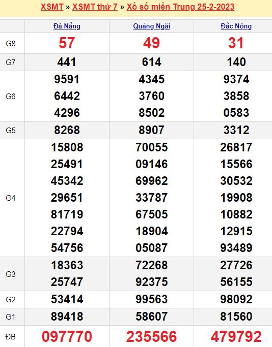 Bảng kết quả xổ số miền trung ngày  25/02/2023