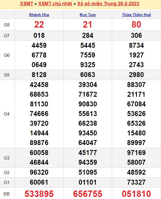 Bảng kết quả xổ số miền trung ngày  26/02/2023