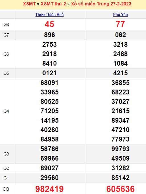 Bảng kết quả xổ số miền trung ngày  27/02/2023