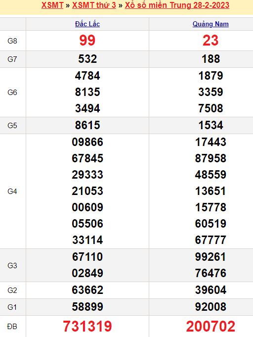 Bảng kết quả xổ số miền trung ngày  28/02/2023