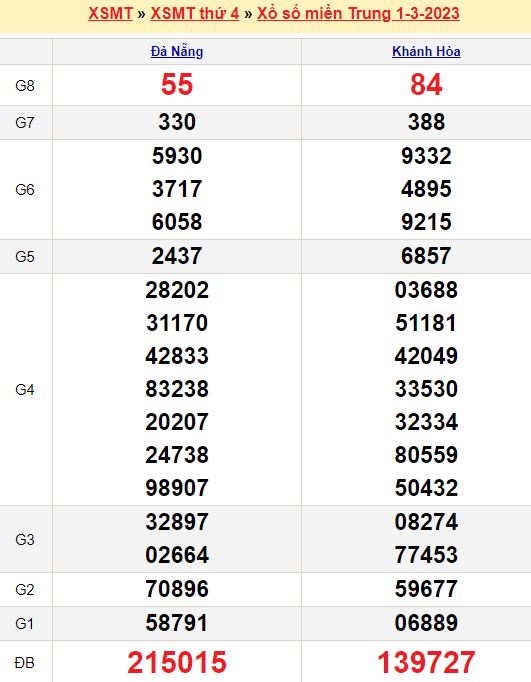 Bảng kết quả xổ số miền trung ngày  01/03/2023
