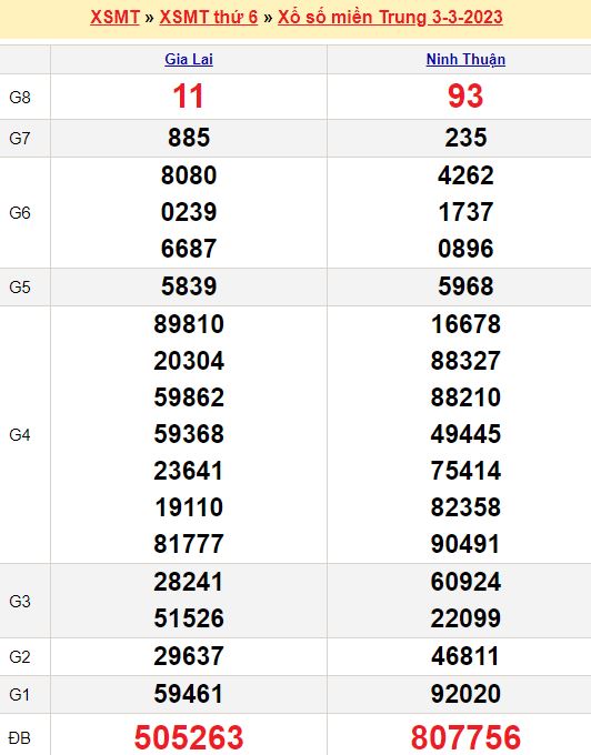 Bảng kết quả xổ số miền trung ngày  03/03/2023