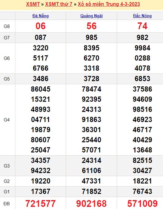 Bảng kết quả xổ số miền trung ngày  04/03/2023