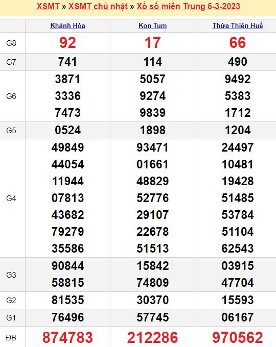 Bảng kết quả xổ số miền trung ngày  05/03/2023