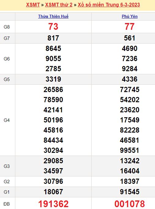 Bảng kết quả xổ số miền trung ngày  06/03/2023