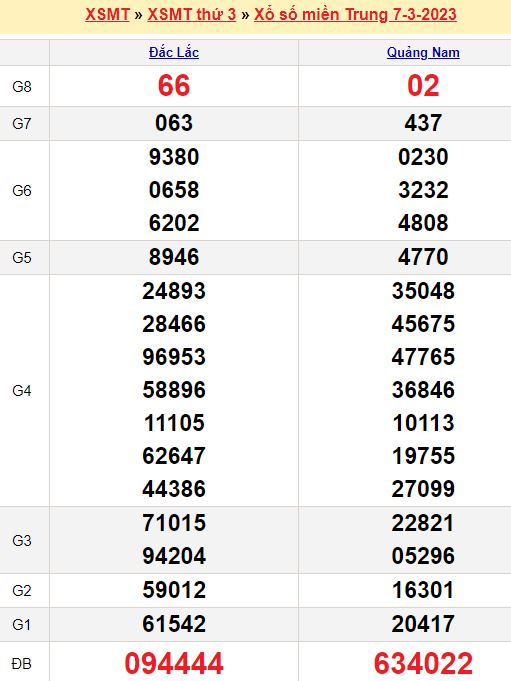 Bảng kết quả xổ số miền trung ngày  07/03/2023
