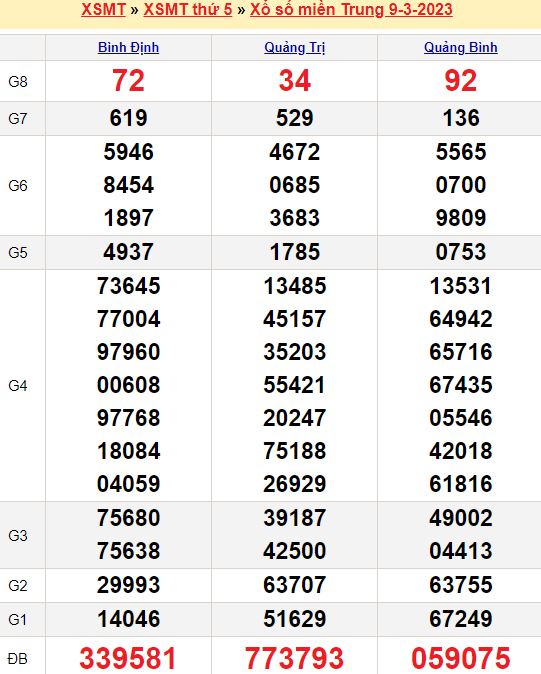 Bảng kết quả xổ số miền trung ngày  09/03/2023