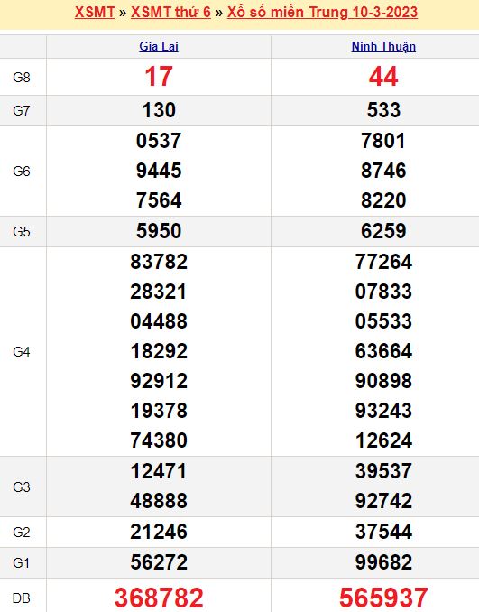 Bảng kết quả xổ số miền trung ngày  10/03/2023