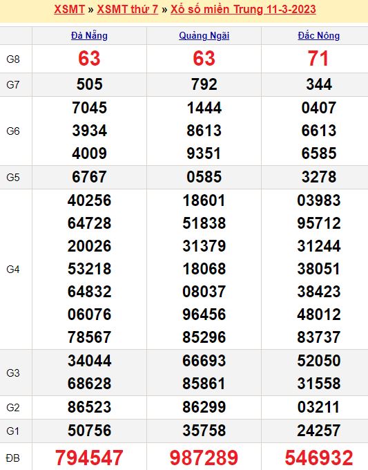 Bảng kết quả xổ số miền trung ngày  11/03/2023