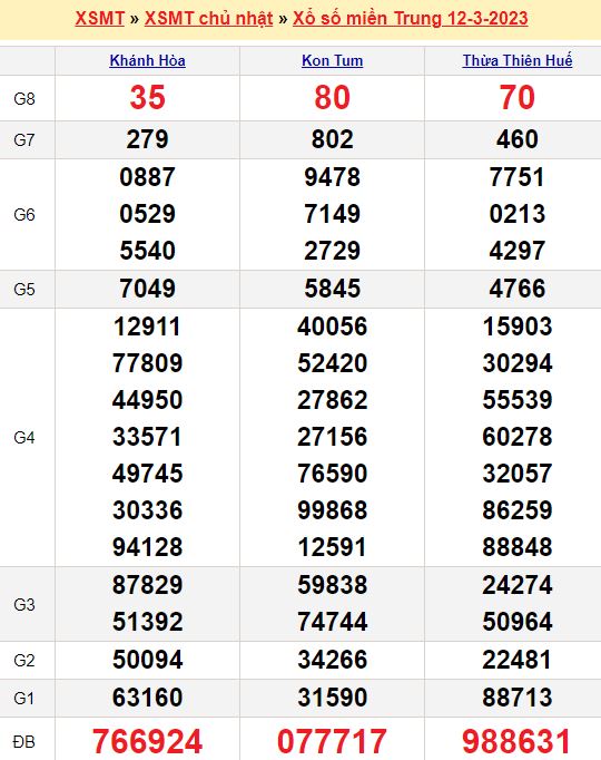 Bảng kết quả xổ số miền trung ngày  12/03/2023