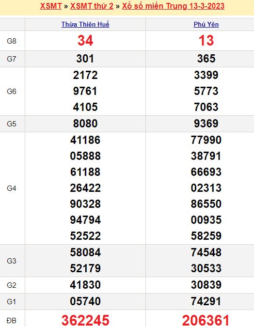 Bảng kết quả xổ số miền trung ngày  13/03/2023