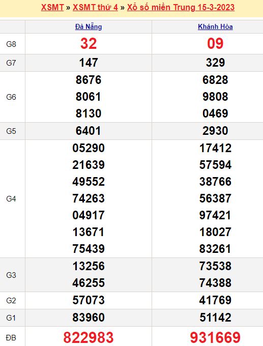 Bảng kết quả xổ số miền trung ngày  15/03/2023