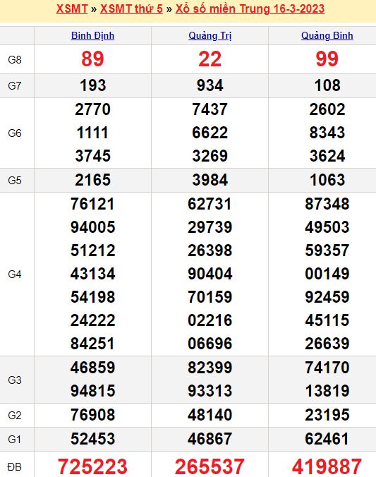 Bảng kết quả xổ số miền trung ngày  16/03/2023