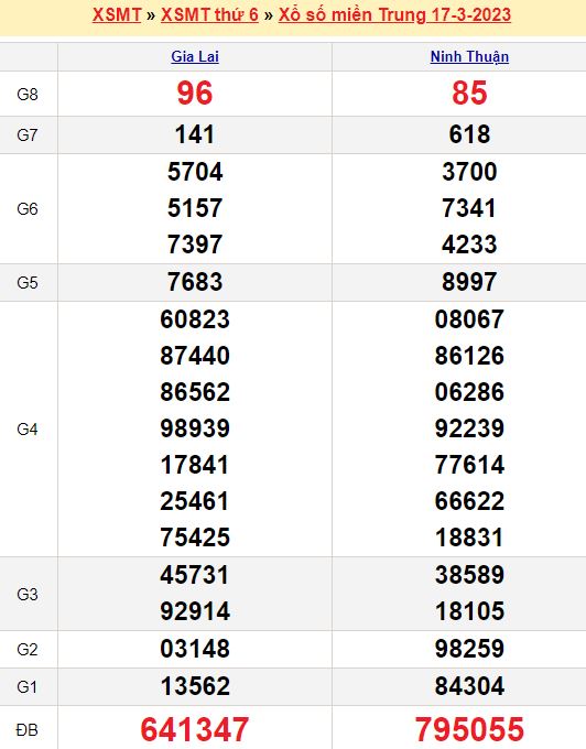 Bảng kết quả xổ số miền trung ngày  17/03/2023