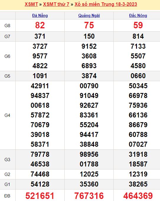 Bảng kết quả xổ số miền trung ngày  18/03/2023