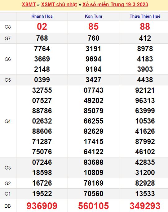 Bảng kết quả xổ số miền trung ngày  19/03/2023